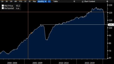 Dünya ticaret hacmi 2005 seviyelerinde, daralma yıl sonuna nasıl yansıyacak?