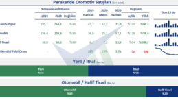 Otomobil sektöründe araç pazarı haziranda geçtiğimiz yıla göre yüzde 66.3 oranında arttı