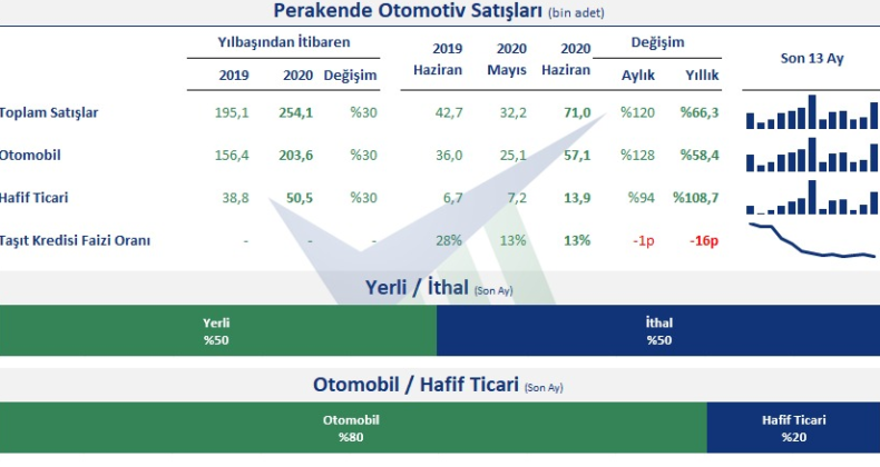 Otomobil sektöründe araç pazarı haziranda geçtiğimiz yıla göre yüzde 66.3 oranında arttı