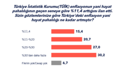 Bu araştırma şirketine göre halkın %77’si TÜİK ‘in açıkladığı enflasyona inanmıyor