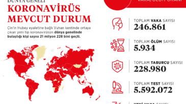 Dünya genelinde Kovid-19 vaka sayısı 21 milyon 228 bini geçti