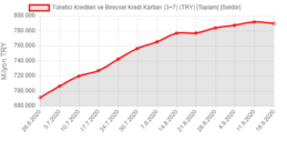 Tüketici kredileri ve bireysel kartlarda aylık borç artış hızı Eylül son hafta durakladı