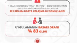 Uzlaştırma müzakerelerinde başarıyla tamamlanan dosya oranı yüzde 83 oldu