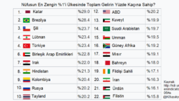 Türkiye’de ekonomik eşitsizlik toplumsal kriz riski taşıyor