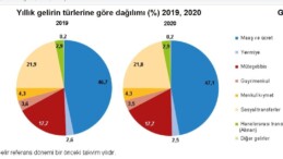 TÜİK verilerine göre zengin-fakir uçurumu artıyor!..