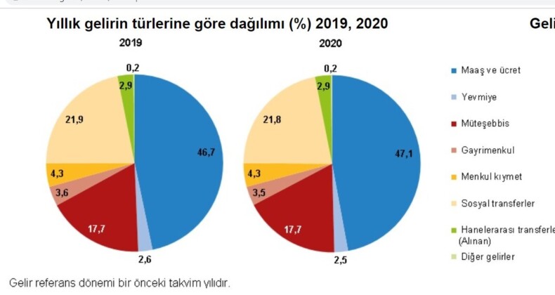 TÜİK verilerine göre zengin-fakir uçurumu artıyor!..