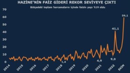 Bütçede faiz giderleri artıyor