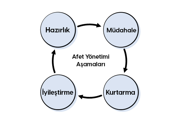 Doğal Afetler ve ‘Yönetişim!’