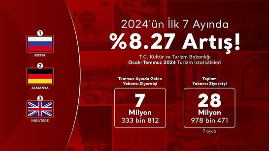 Turist Sayısı Yılın İlk 7 ayında 29 Milyona Yaklaştı