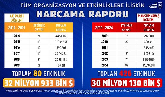 Mansur Yavaş’tan Belediye Harcamalarında Geçmiş- Yeni Dönem Kıyaslaması!